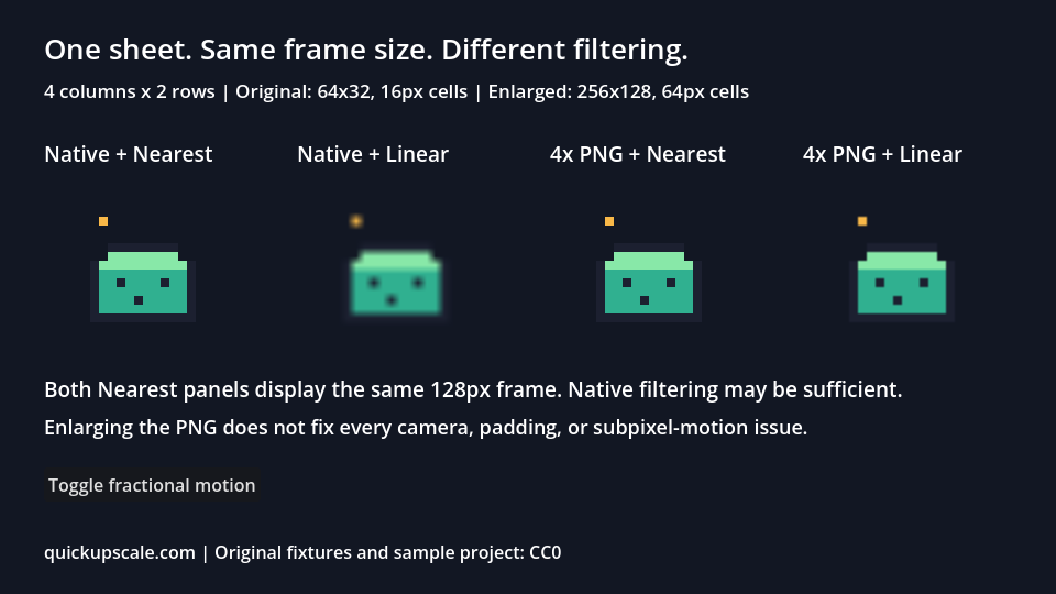 Four Godot panels compare native and 4x PNG textures with Nearest and Linear filtering at the same displayed frame size.