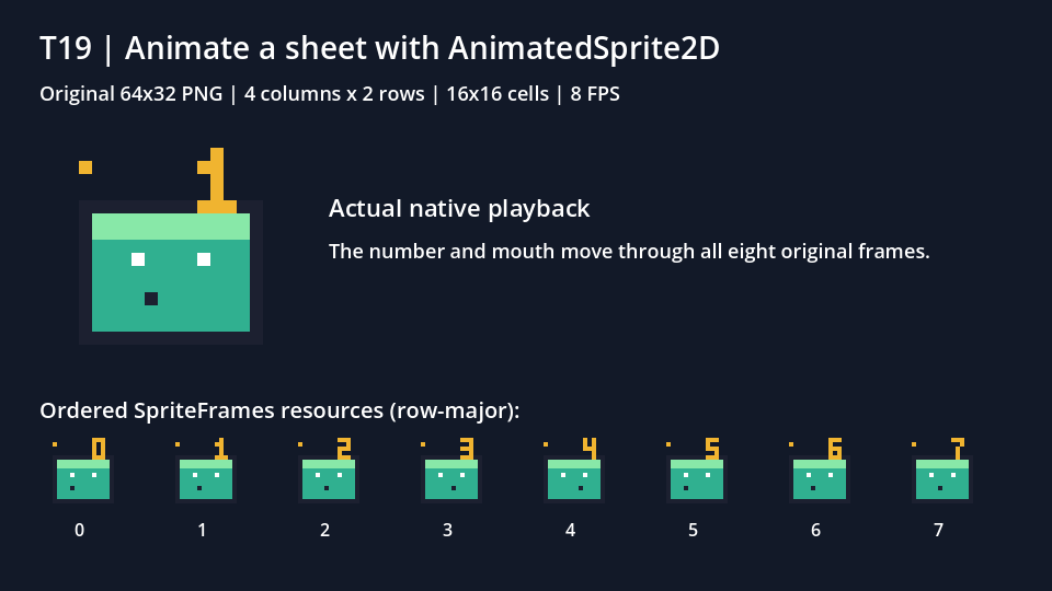 Actual Godot task output with a large character and eight ordered reference frames labeled zero through seven