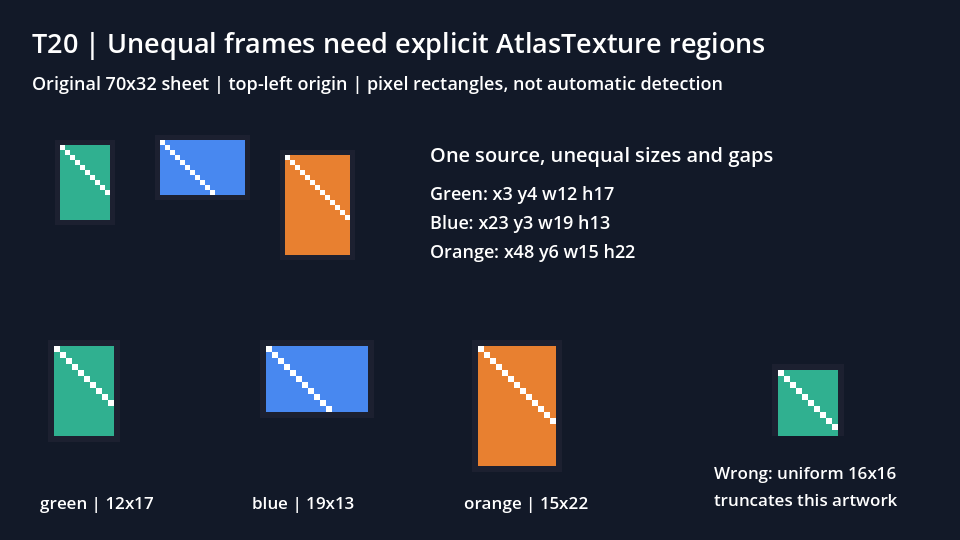 Godot render showing the original irregular sheet, three complete unequal region crops and a separate incorrect uniform 16 by 16 crop