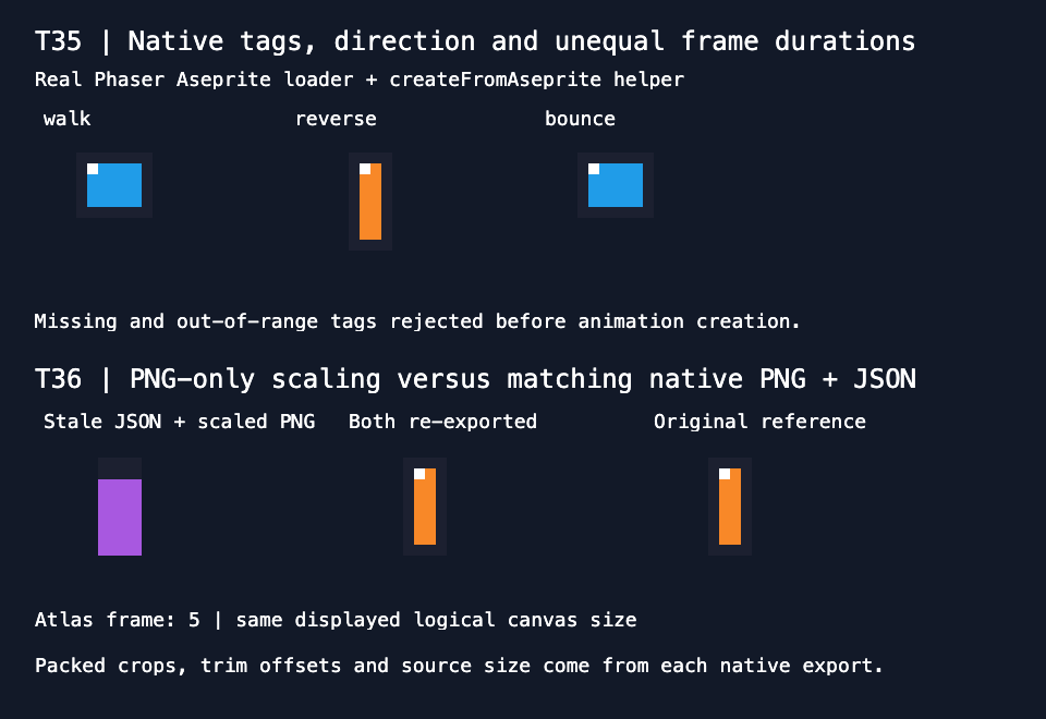 Recorded Phaser game canvas with walk showing source frame 1 and atlas comparisons below