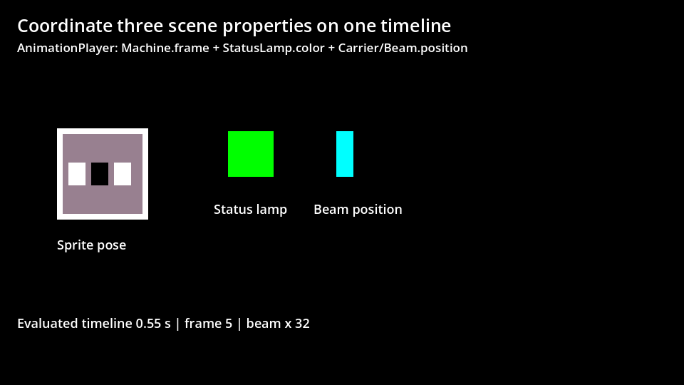 Godot scene at the explicitly evaluated 0.55-second pose, with numbered frame 5, a green status lamp and the beam at local x=32.