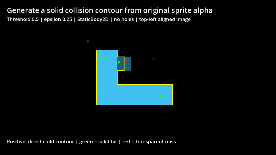 Godot direct-child collision case with the L-shaped sprite and diagnostic contour.